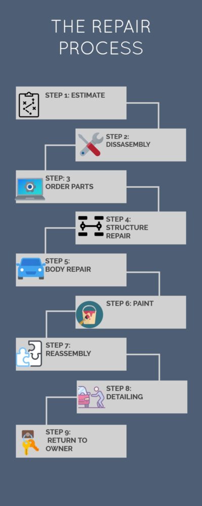 Repair Process